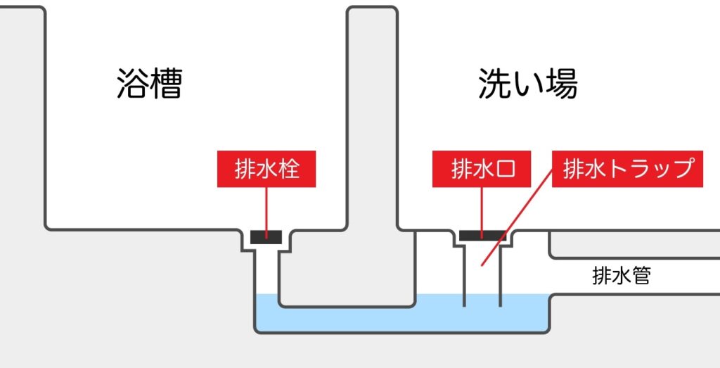 お風呂排水口つまり