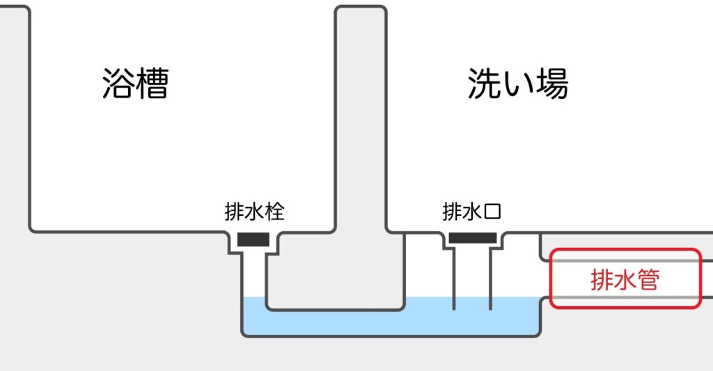 お風呂排水管つまり